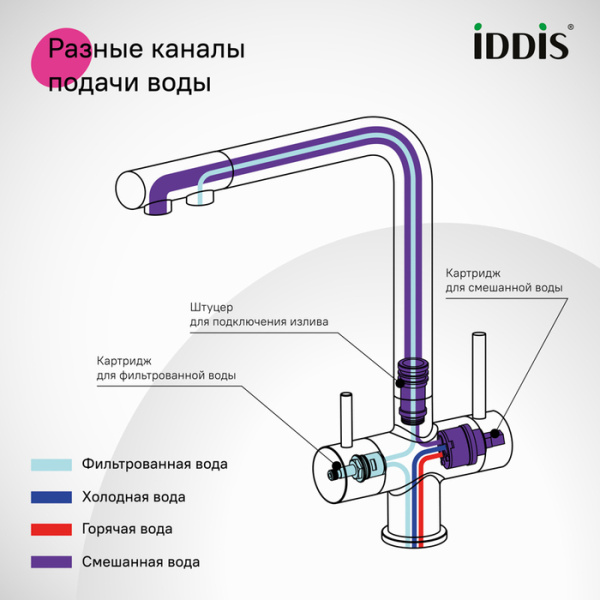 Смеситель для кухни под фильтр с выдвижным изливом Iddis Umbra UMBBLPFi05 Смеситель для кухни под фильтр с выдвижным изливом Iddis Umbra UMBBLPFi05